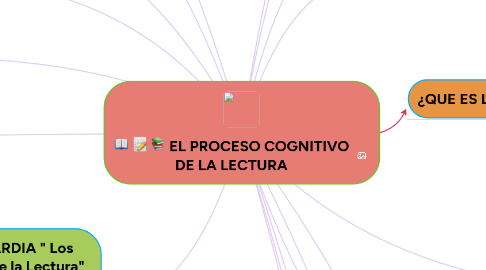 Mind Map: EL PROCESO COGNITIVO DE LA LECTURA