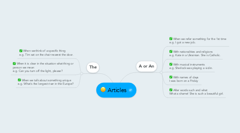 Mind Map: Articles