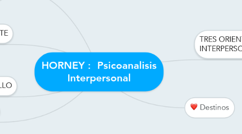 Mind Map: HORNEY :  Psicoanalisis Interpersonal