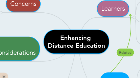 Mind Map: Enhancing  Distance Education