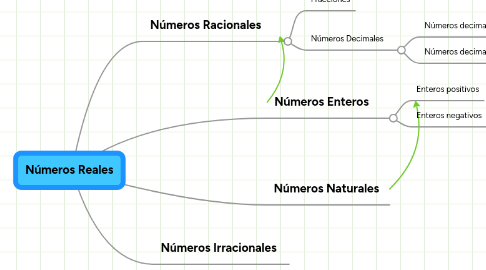 Mind Map: Números Reales