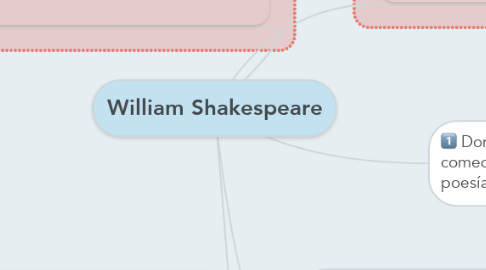 Mind Map: William Shakespeare