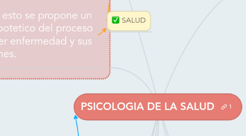 Mind Map: PSICOLOGIA DE LA SALUD