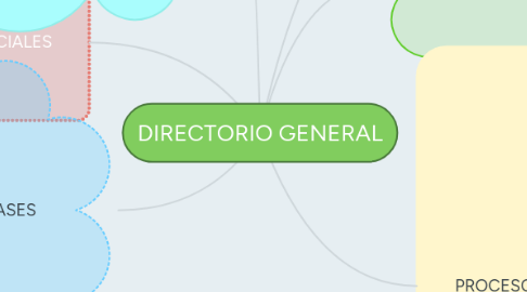Mind Map: DIRECTORIO GENERAL