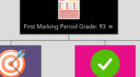 Mind Map: First Marking Period Grade: 93