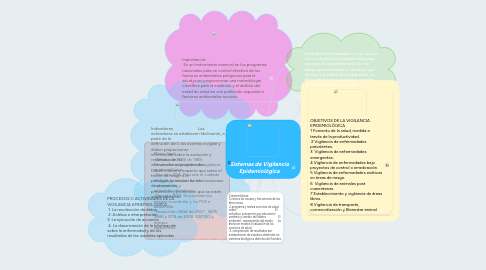 Mind Map: Sistemas de Vigilancia Epidemiológica