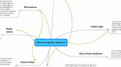 Mind Map: Electromagnetic spectrum