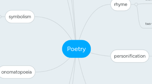 Mind Map: Poetry