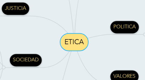 Mind Map: ETICA