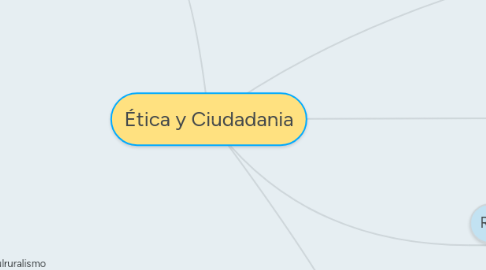 Mind Map: Ética y Ciudadania