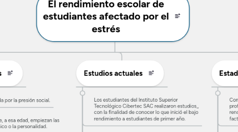 Mind Map: El rendimiento escolar de estudiantes afectado por el estrés