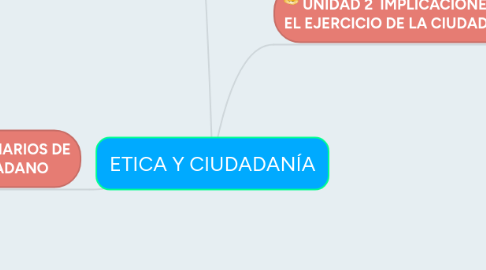 Mind Map: ETICA Y CIUDADANÍA