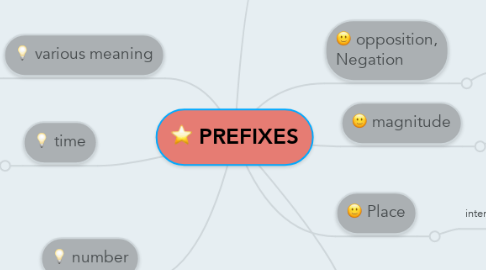 Mind Map: PREFIXES
