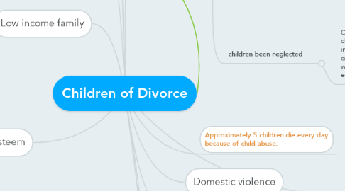 Mind Map: Children of Divorce