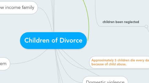 Mind Map: Children of Divorce