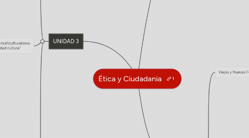 Mind Map: Ética y Ciudadania