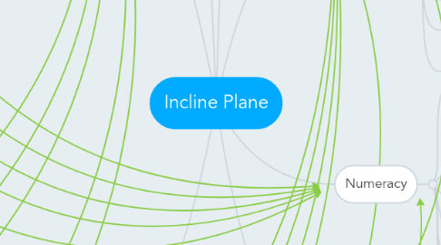 Mind Map: Incline Plane