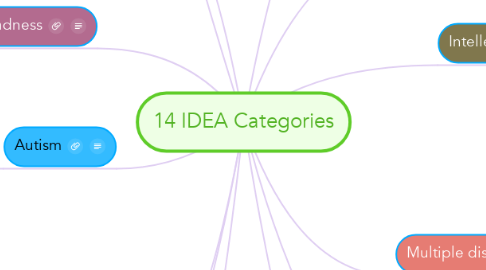 Mind Map: 14 IDEA Categories