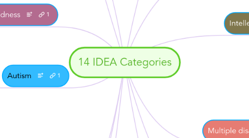 Mind Map: 14 IDEA Categories