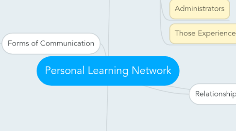 Mind Map: Personal Learning Network