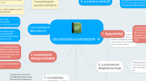 Mind Map: ประเภทของระบบสารสนเทศ