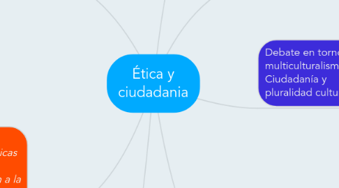 Mind Map: Ética y ciudadania