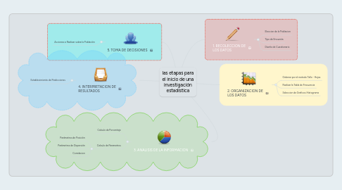 Mind Map: las etapas para el inicio de una investigación estadística