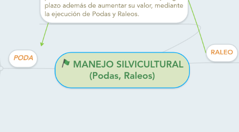 Mind Map: MANEJO SILVICULTURAL (Podas, Raleos)