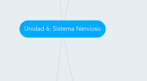 Mind Map: Unidad 6: Sistema Nervioso