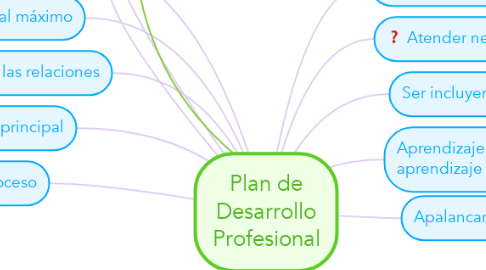 Mind Map: Plan de Desarrollo Profesional