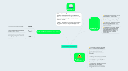 Mind Map: Modelo Basado en Prototipos