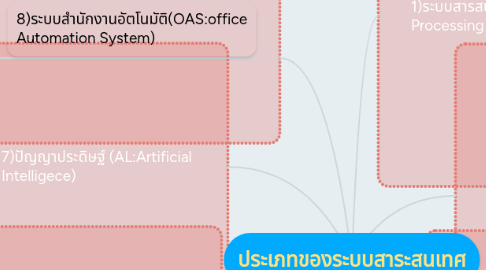 Mind Map: ประเภทของระบบสาระสนเทศ