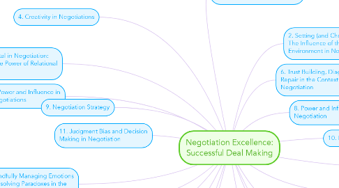 Mind Map: Negotiation Excellence: Successful Deal Making