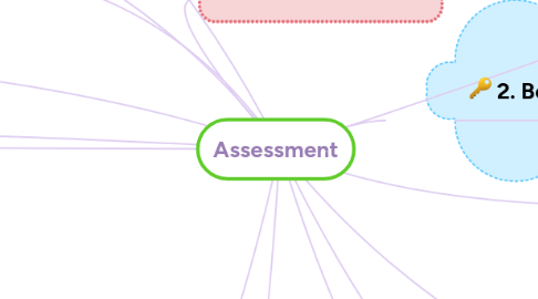 Mind Map: Assessment