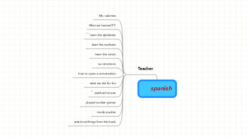 Mind Map: spanish