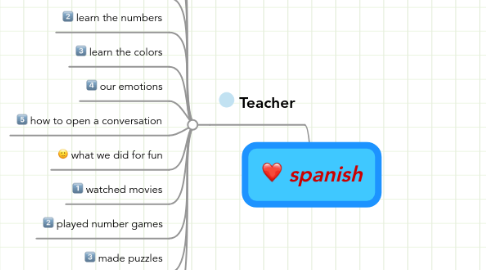 Mind Map: spanish