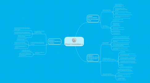 Mind Map: ÉTICA Y CIUDADANIA