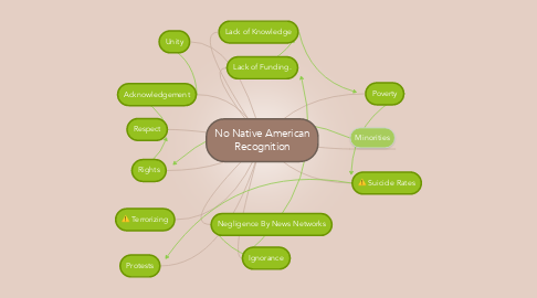 Mind Map: No Native American Recognition