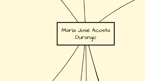 Mind Map: María José Acosta Durango