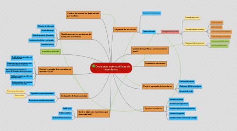 Mind Map: Decisiones sobre políticas de inventarios