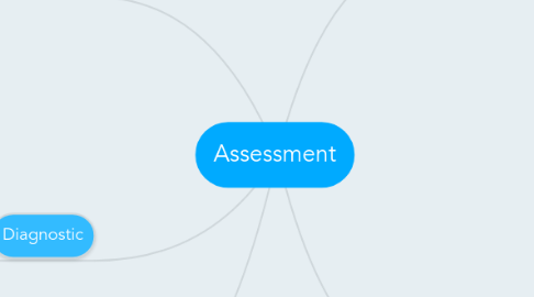 Mind Map: Assessment