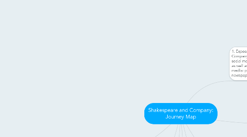 Mind Map: Shakespeare and Company: Journey Map