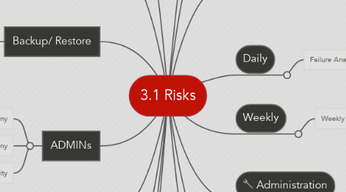 Mind Map: 3.1 Risks