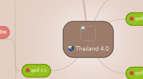 Mind Map: Thailand 4.0