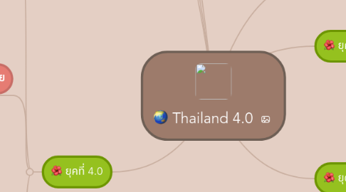 Mind Map: Thailand 4.0