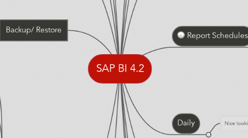 Mind Map: SAP BI 4.2