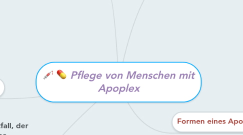 Mind Map: Pflege von Menschen mit Apoplex