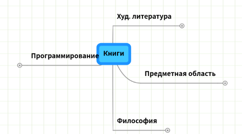 Mind Map: Книги