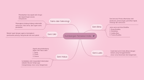 Mind Map: Sumbangan Tamadun India