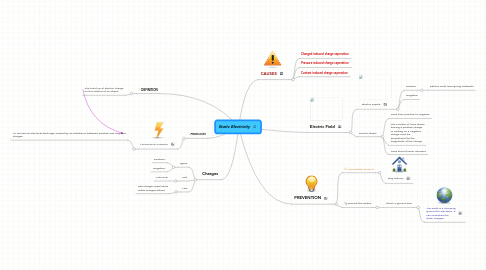 Mind Map: Static Electricity